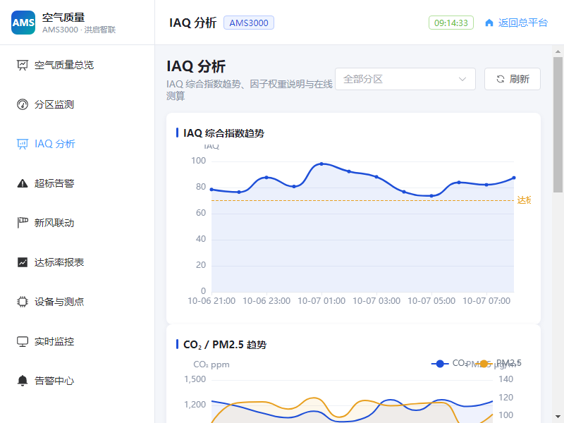 AMS3000 IAQ 分析